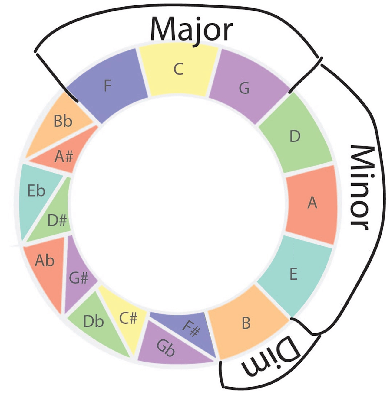 The Circle Of Fifths Proguitar Academy