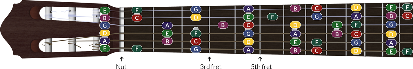 The C major scale on a guitar fretboard