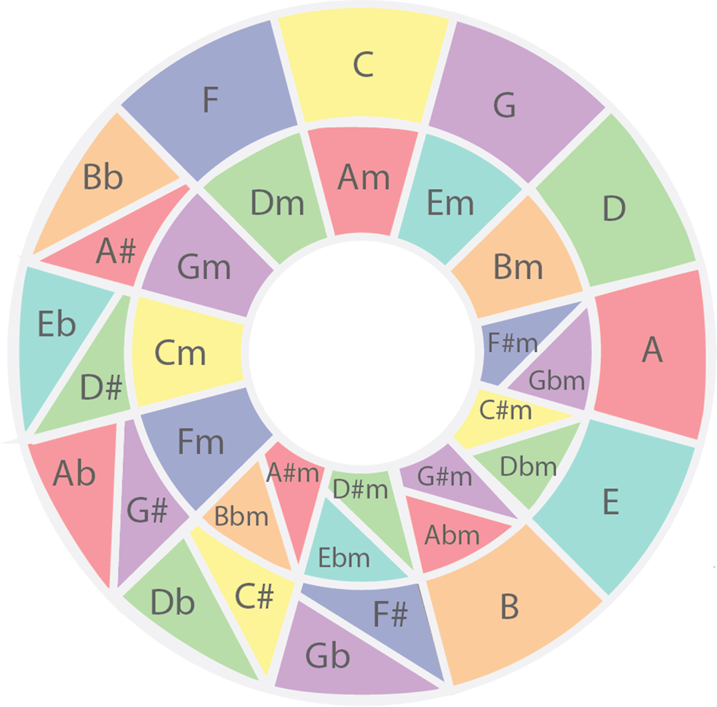 Music Theory For Guitar Players Proguitar Academy