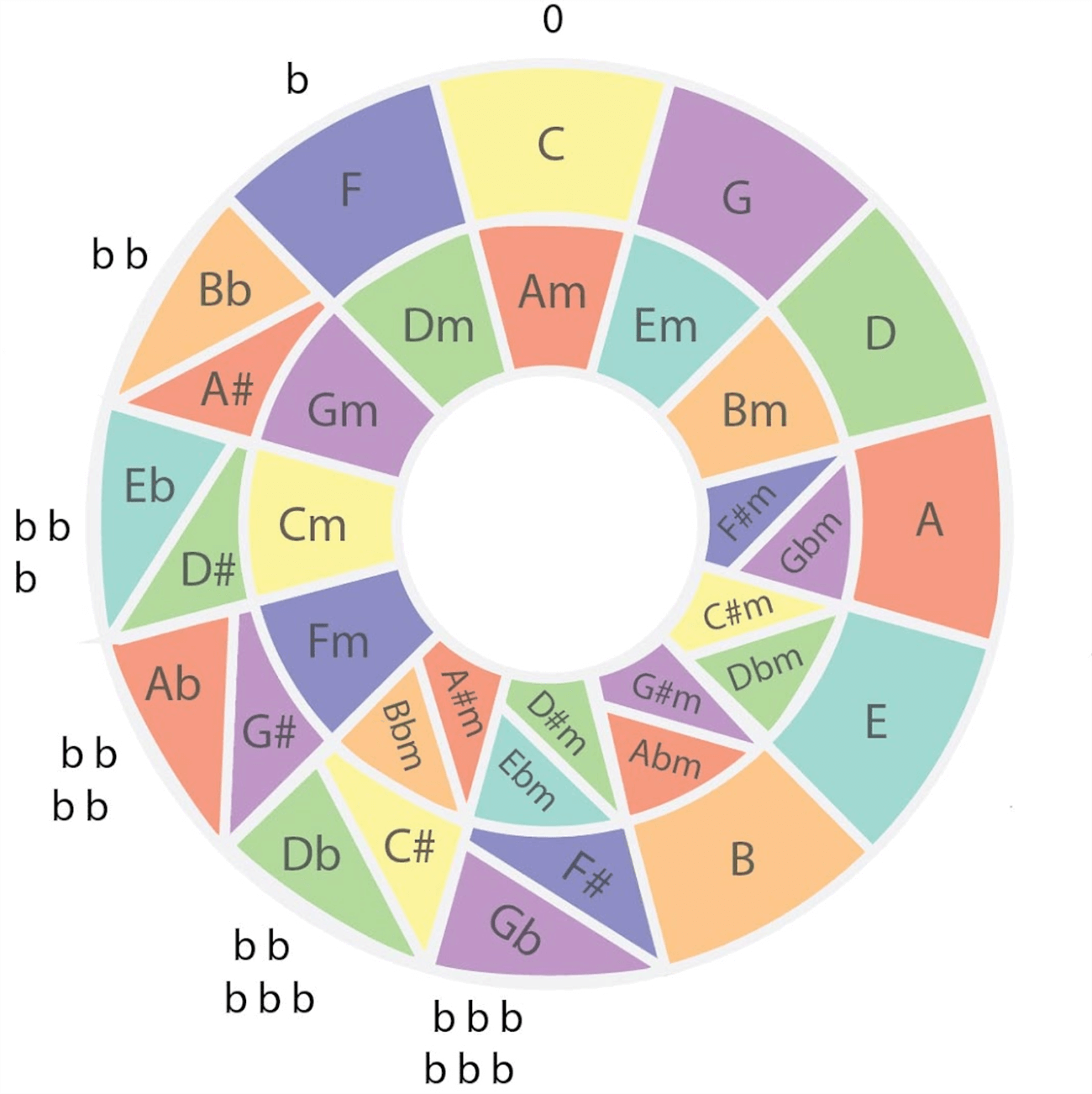 The Circle Of Fifths | ProGuitar Academy